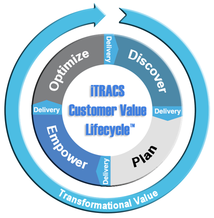 customer value lifecycle